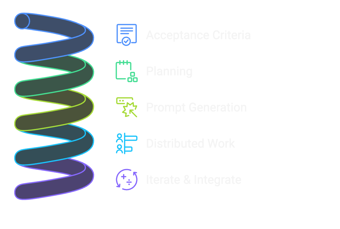 Distributed Team Approach